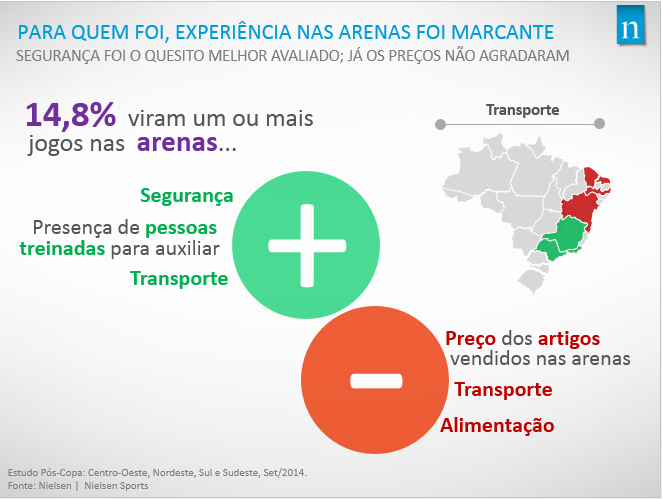 Para 74,6% dos brasileiros a Copa do Mundo deixou benefícios e aprendizados