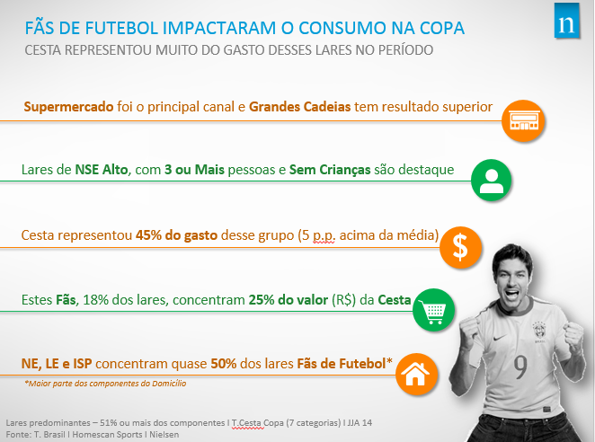 Para 74,6% dos brasileiros a Copa do Mundo deixou benefícios e aprendizados Para 74,6% dos brasileiros a Copa do Mundo deixou benefícios e aprendizados