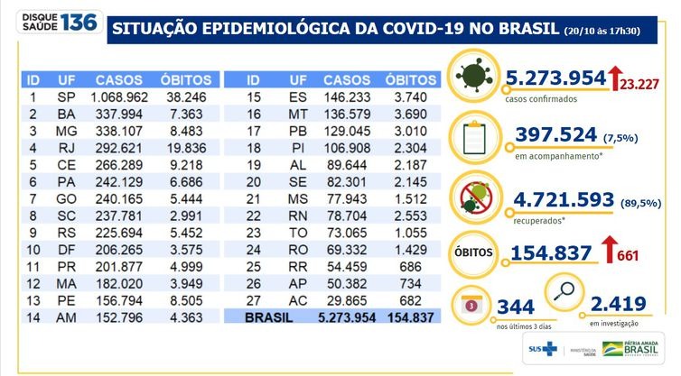 Boletim epidemiológico covid-19 - Ministério da Saúde