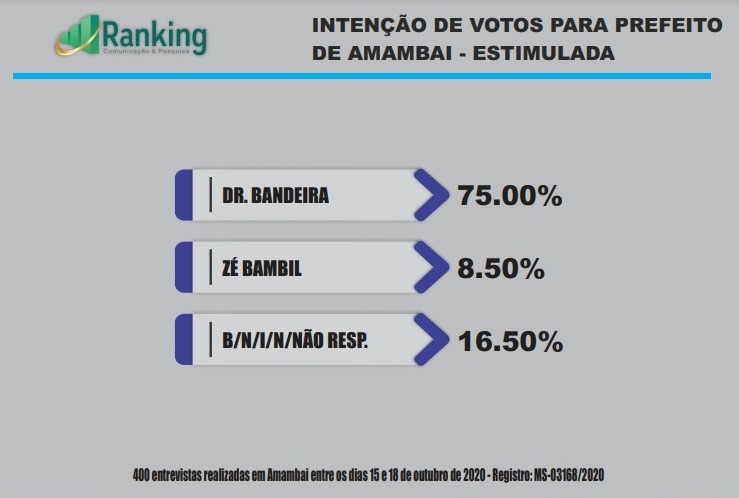 Pesquisa aponta vitória de Dr. Bandeira com 75% dos votos em Amambai