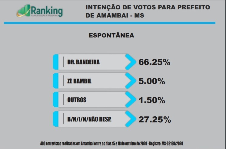 Pesquisa aponta vitória de Dr. Bandeira com 75% dos votos em Amambai