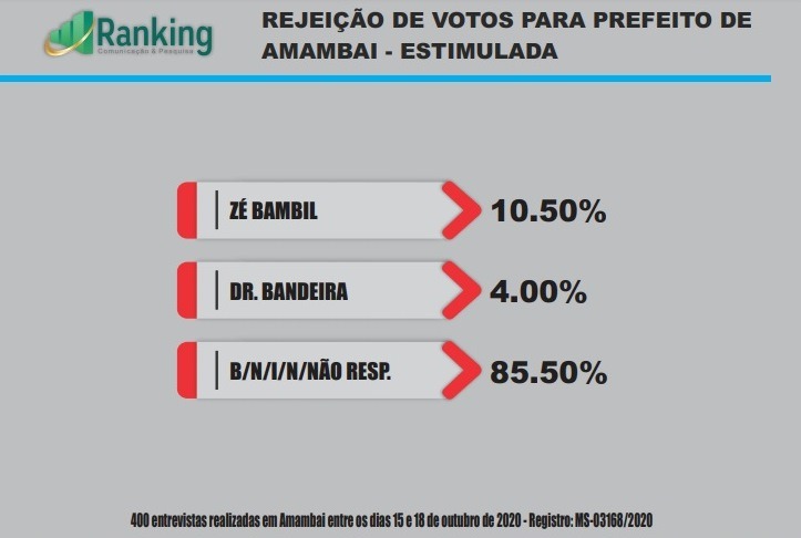 Pesquisa aponta vitória de Dr. Bandeira com 75% dos votos em Amambai
