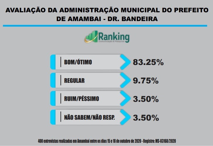 Pesquisa aponta vitória de Dr. Bandeira com 75% dos votos em Amambai