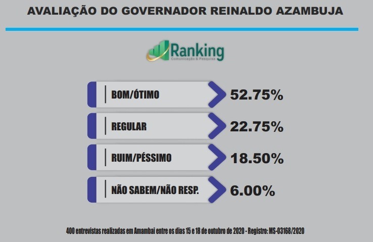 Pesquisa aponta vitória de Dr. Bandeira com 75% dos votos em Amambai