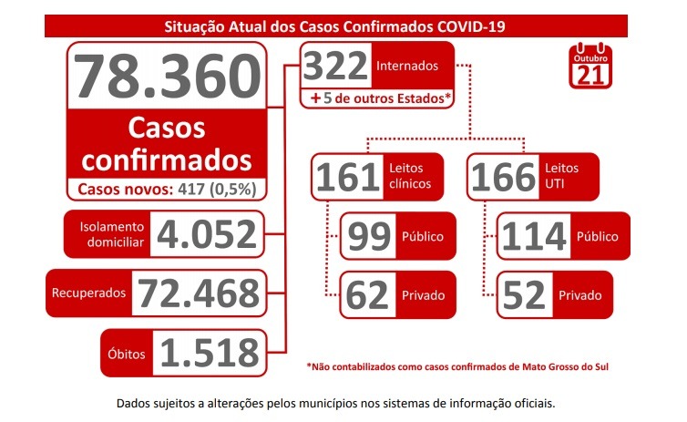 MS registra óbito de adolescente de apenas 15 anos em Campo Grande por Covid-19
