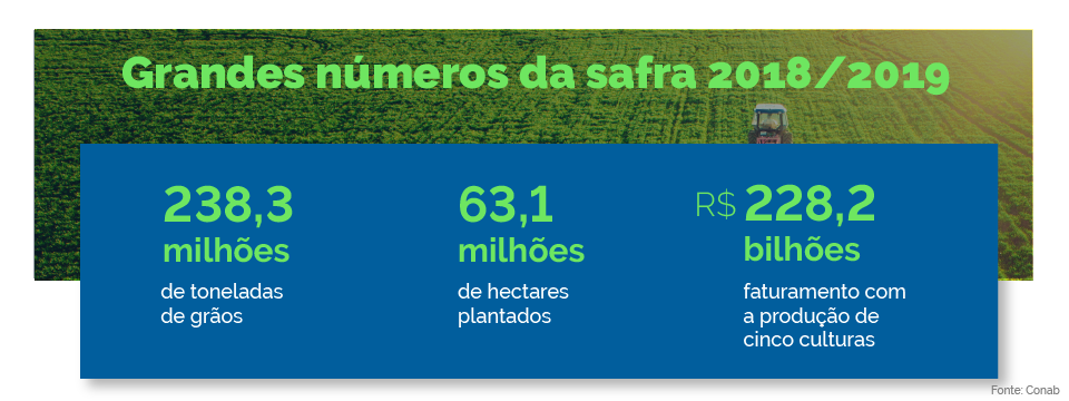Safra de grãos cresce 4,5% e deve fechar em 238,3 milhões de toneladas Safra de grãos cresce 4,5% e deve fechar em 238,3 milhões de toneladas