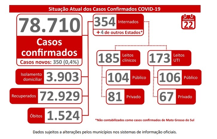 Número de pessoas internadas por coronavírus aumenta em MS e traz preocupação