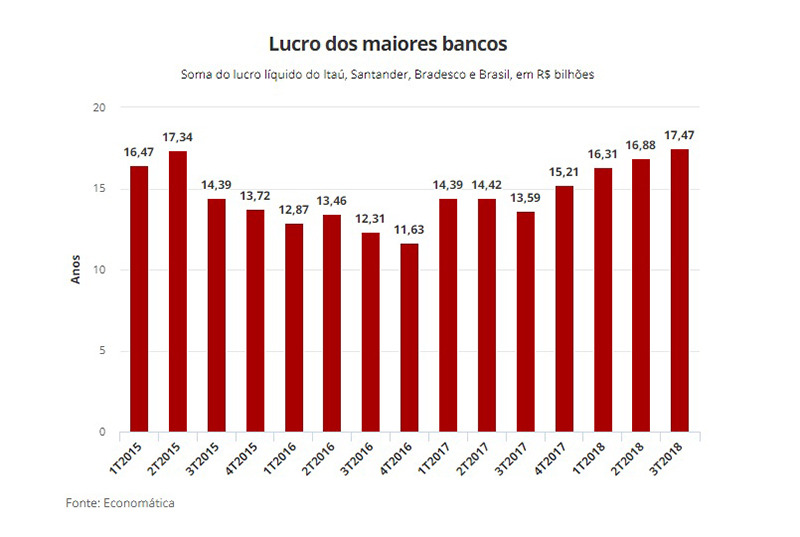 Lucro dos maiores bancos do Brasil cresce 28,5% e é o maior desde 2006