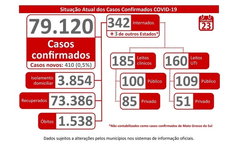 MS registra 410 novos casos de coronavírus e 14 óbitos em 24 horas