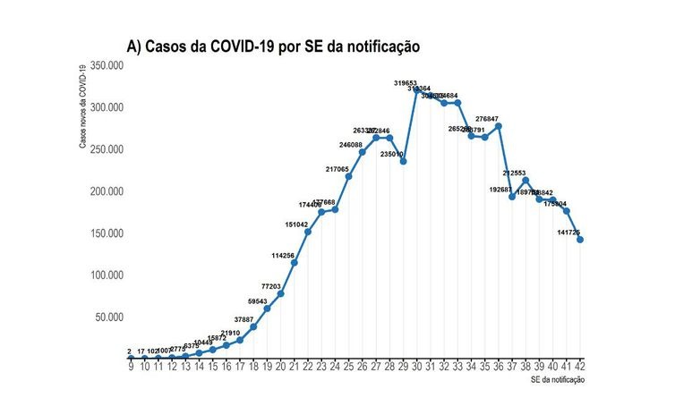 Casos de covid-19 por SE da notificação - Ministério da Saúde