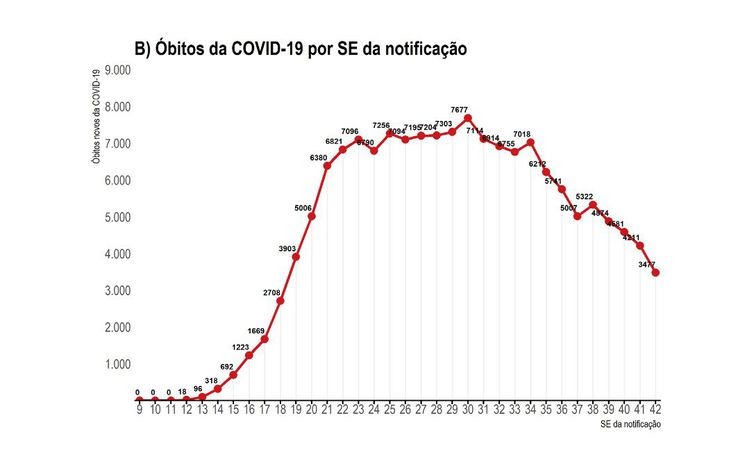 Óbitos por covid-19 por SE da notificação - Ministério da Saúde