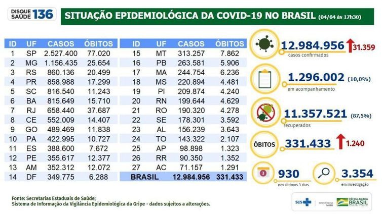 Brasil tem 1.240 mortes por covid-19 em 24 horas Brasil tem 1.240 mortes por covid-19 em 24 horas