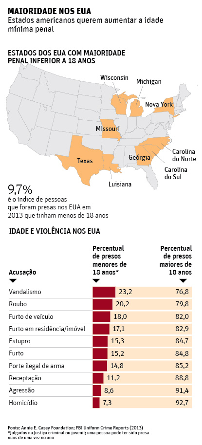 Ao contrário do Brasil, EUA discutem o aumento da maioridade penal
