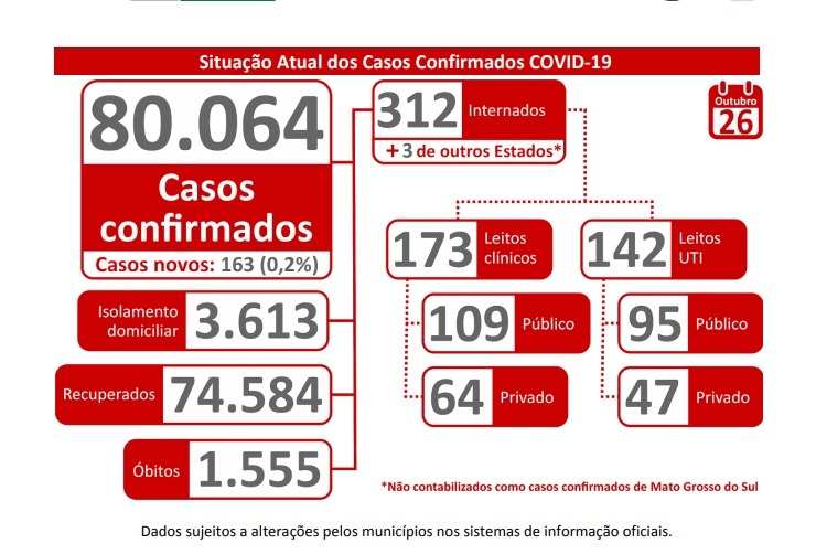 Mato Grosso do Sul ultrapassa a marca de 80 mil casos confirmados de coronavírus