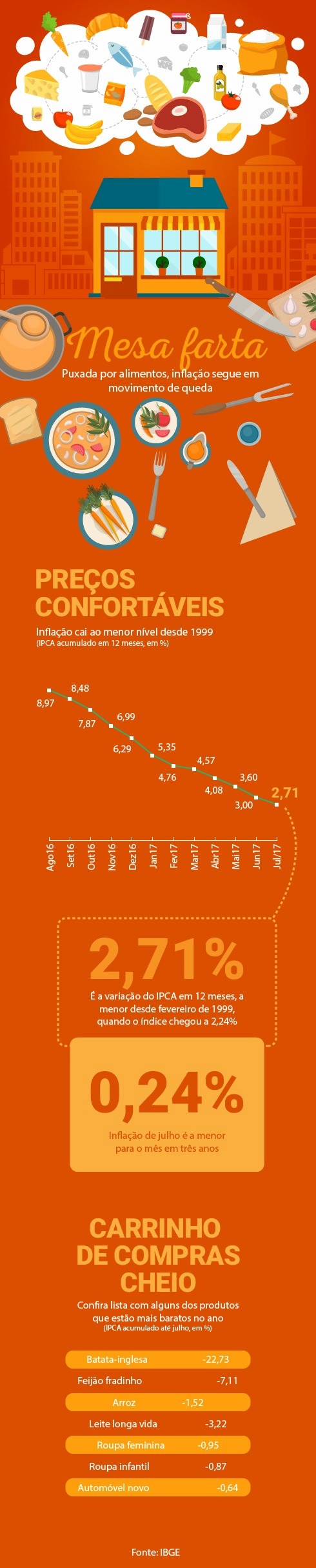 IPCA avança e atinge o menor valor em 12 meses desde 1999 IPCA avança e atinge o menor valor em 12 meses desde 1999