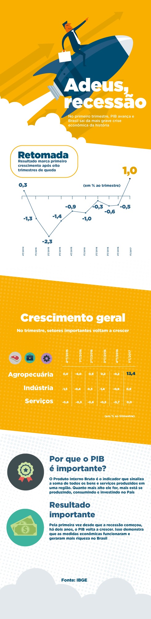 Economia cresce e põe fim à recessão histórica Foto: Divulgação