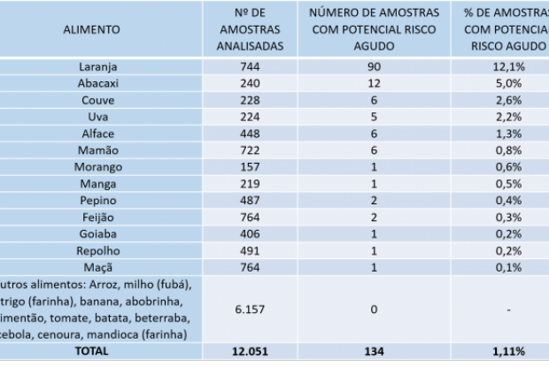 Os itens representam mais de 70% dos alimentos de origem vegetal consumidos pela população brasileira, conforme detalhados na tabela / Divulgação/Anvisa