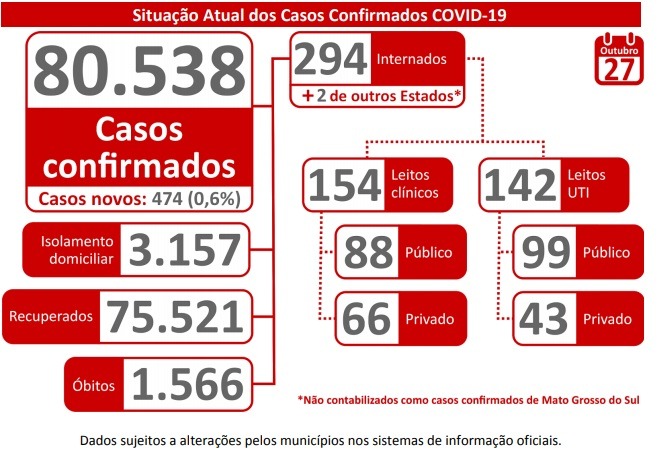 Mato Grosso do Sul registra 80.538 casos confirmados de coronavírus
