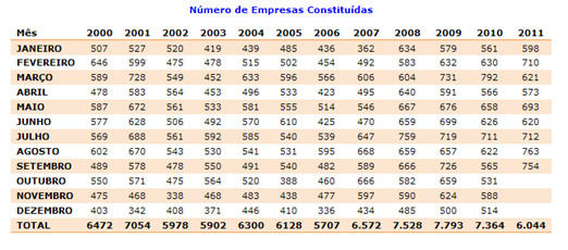 Jucems registrou em nove meses abertura de 6.044 empresas em MS