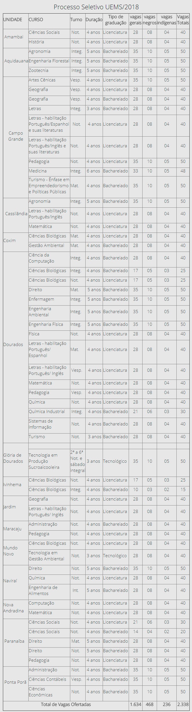 UEMS oferecerá 2338 vagas em 57 cursos pelo Sisu 2018