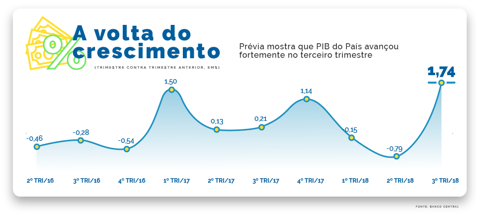 Brasil registra maior crescimento em seis anos