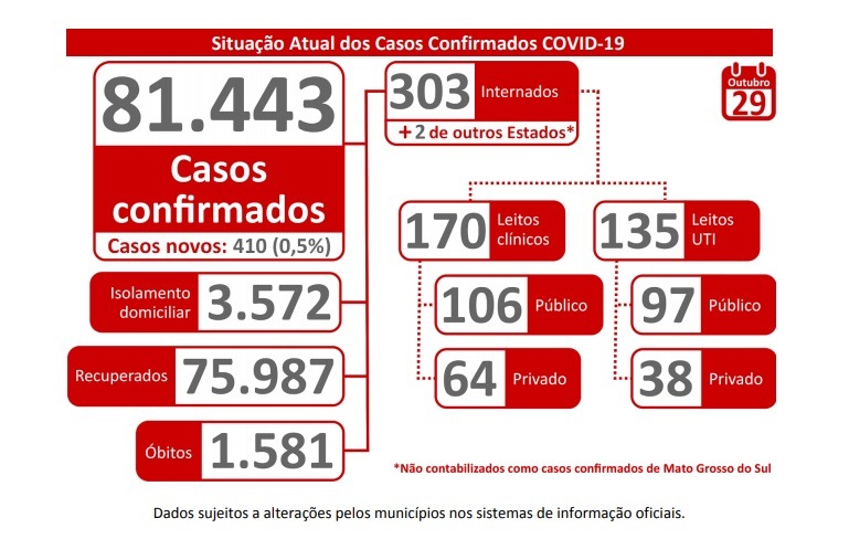 Mato Grosso do Sul registra 410 novos casos confirmados de coronavírus em 24 h