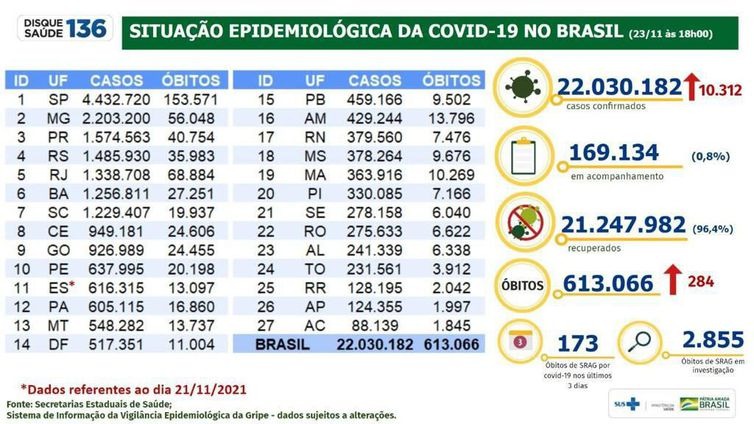 Covid-19: Brasil tem 10,3 mil casos e 284 mortes em 24 horas Covid-19: Brasil tem 10,3 mil casos e 284 mortes em 24 horas