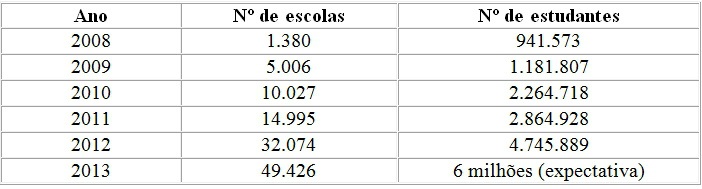 Governo supera meta e espera 6 milhões na jornada ampliada