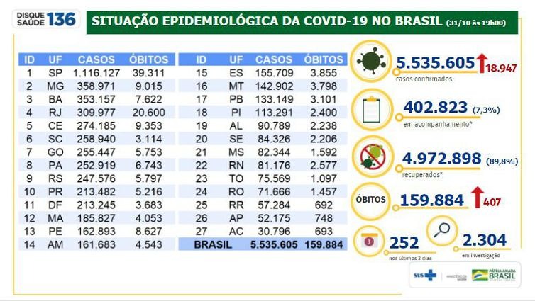 Balanço do Ministério da Saúde sobre casos de covid-19 divulgados no dia 31/10 - Divulgação/ Ministério da Saúde