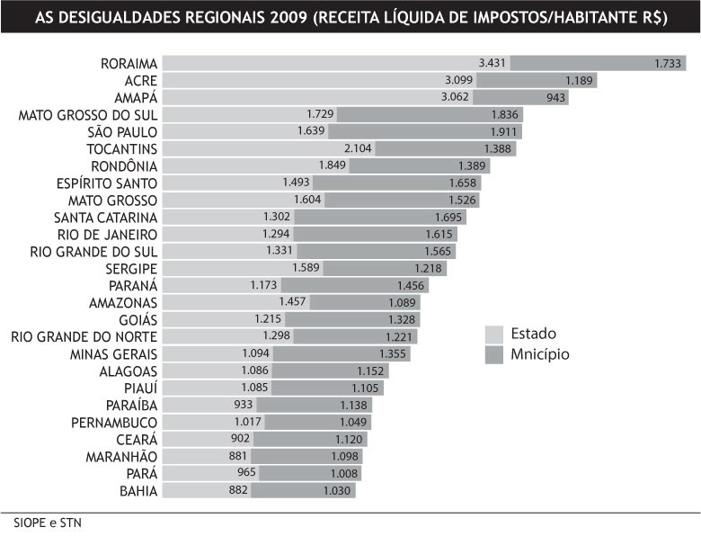 Fim das desigualdades educacionais depende da redistribuição de recursos