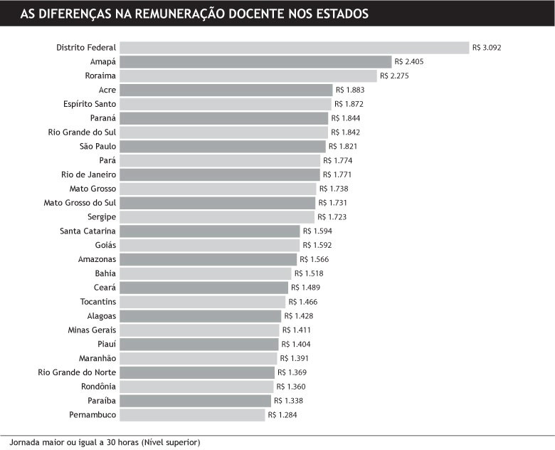 Essenciais nas escolas, professores são profissionais de segunda classe