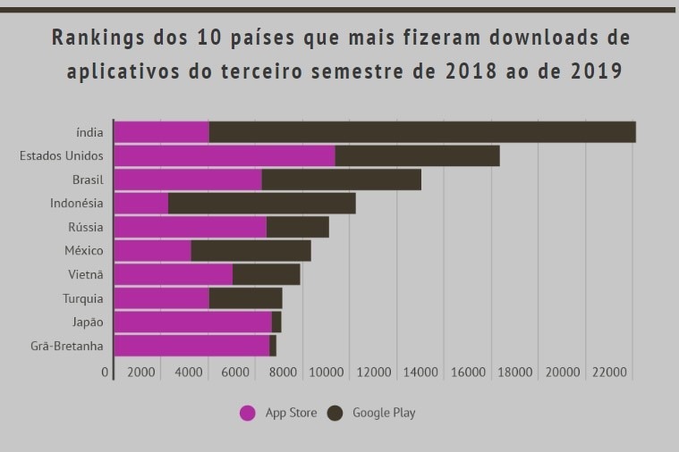 Brasil é o 3º país que mais faz download de aplicativos no mundo Brasil é o 3º país que mais faz download de aplicativos no mundo