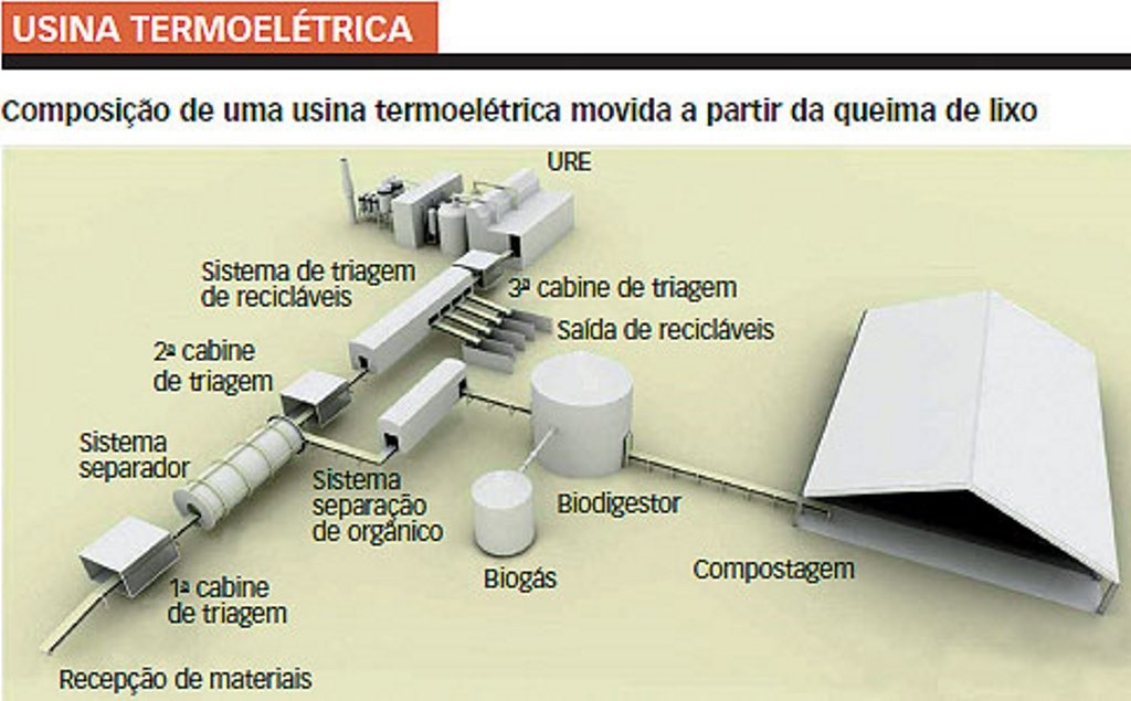 Modelo de funcionamento de uma usina termoelétrica movida a partir da queima do lixo / Foto: Ilustrativa