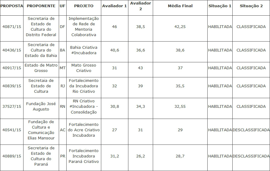 Brasil Criativo: resultado preliminar