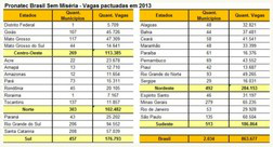 País oferece 863 mil vagas em cursos técnicos para população em extrema pobreza