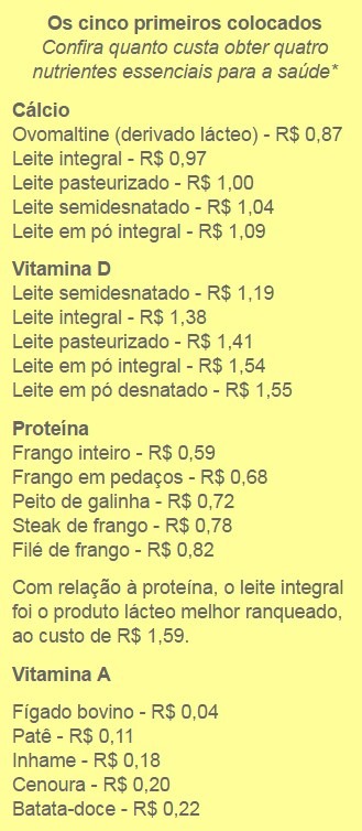 Leite é fonte barata de nutrientes
