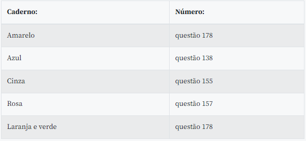 Inep divulga gabaritos oficiais do Enem; confira Inep divulga gabaritos oficiais do Enem; confira