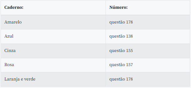 Inep divulga gabaritos oficiais do Enem; confira