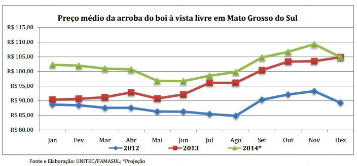 MS: Preço médio da arroba do boi gordo deve atingir R$ 102 em 2014