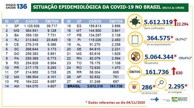 Boletim epidemiológico Covid-19 - Ministério da Saúde
