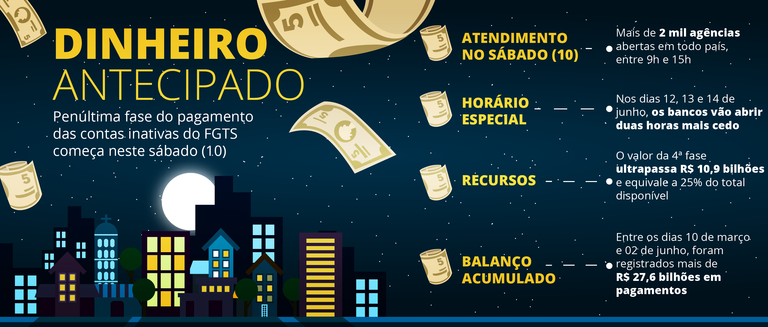 Pagamento do FGTS para nascidos em setembro, outubro e novembro é antecipado Foto: Divulgação