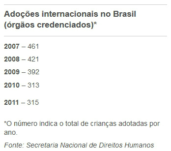 Adoções por estrangeiros caem e tendem ao fim no Brasil Adoções por estrangeiros caem e tendem ao fim no Brasil