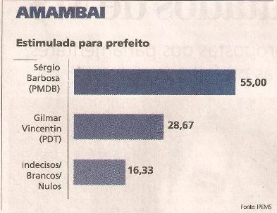 Pesquisa aponta vitória de Sérgio Barbosa para prefeito em Amambai