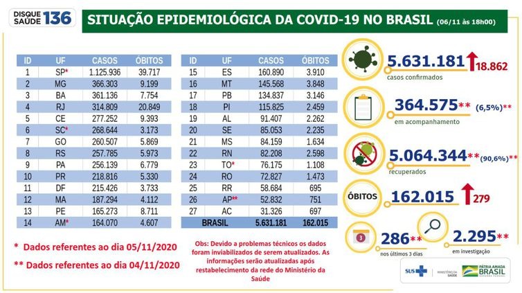 Brasil chega a 162 mil mortes por Covid-19
