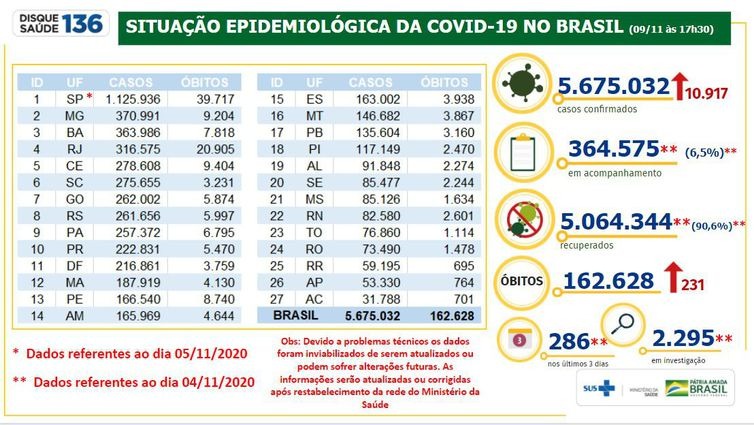 Situação epidemiológica da covid-19 no Brasil 09/11/2020 - Divulgação/Ministério da Saúde