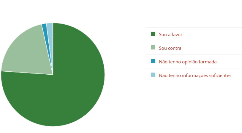 Audiência pública sobre maioridade penal acontece em Amambai Dados da enquete “Sobre a redução da maioridade penal, qual é a sua opinião?