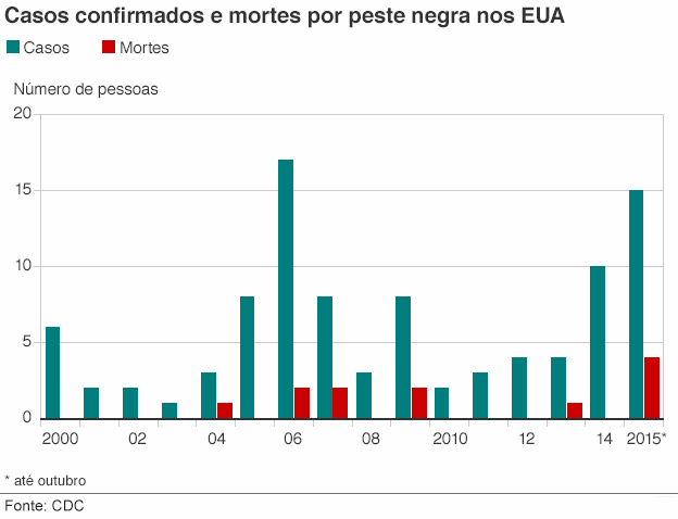 Em pleno século 21, EUA convivem com a peste que matou milhões na Idade Média Em pleno século 21, EUA convivem com a peste que matou milhões na Idade Média