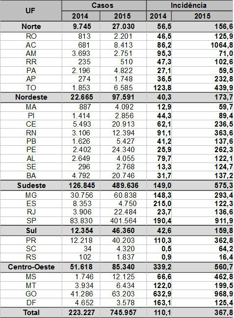 Casos de dengue no país aumentam 234% e chegam a 745,9 mil neste ano Casos de dengue no país aumentam 234% e chegam a 745,9 mil neste ano