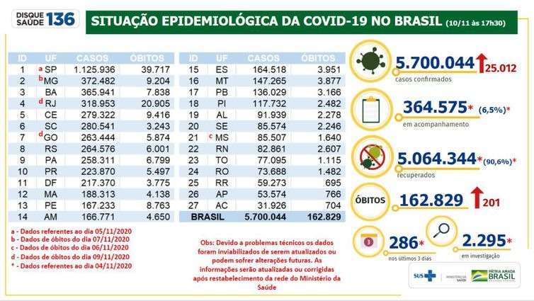 Situação epidemiológica da Covid-19 no Brasil 10/11/2020 - Divulgação/Ministério da Saúde