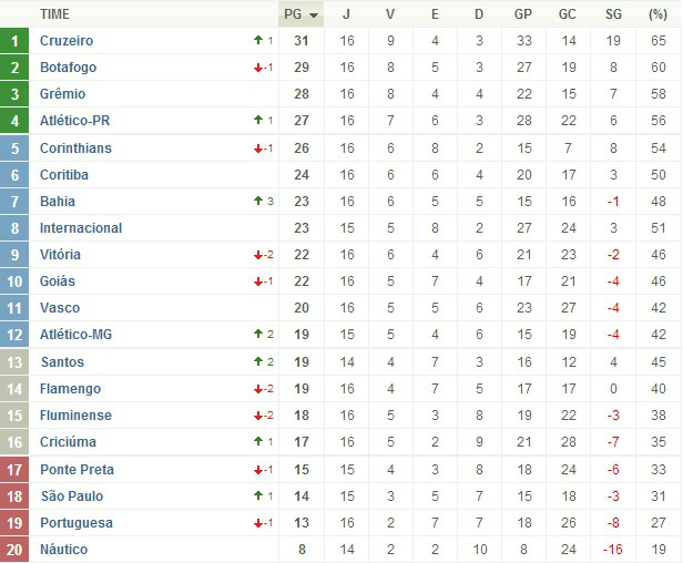 Classificação do Brasileirão após a 18º rodada